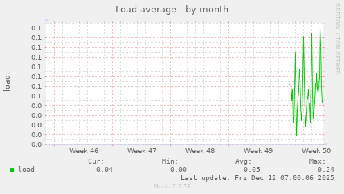 Load average