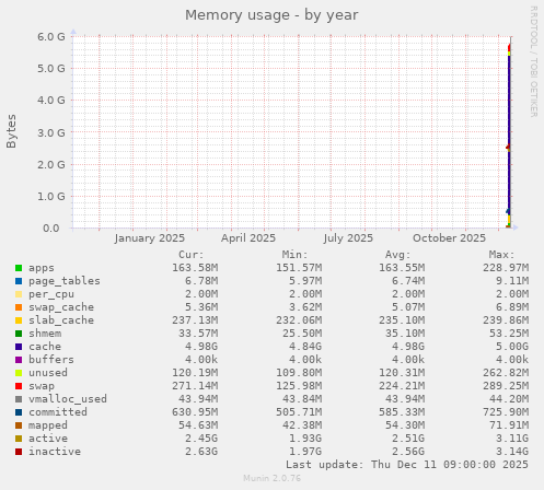 Memory usage