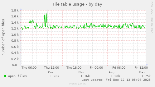 File table usage
