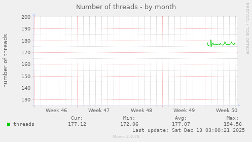 Number of threads